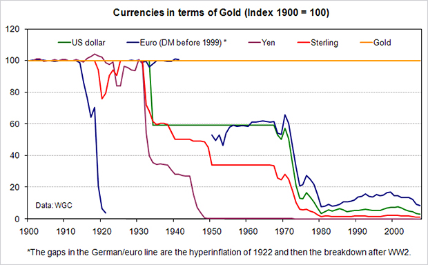 CurrenciesViaGold