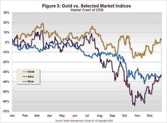 GoldVsSelectedMarketIndices