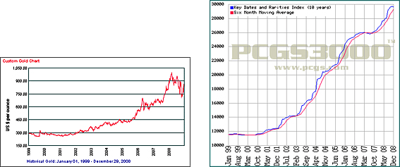 Compare the 10-year graph of the spot price of gold (left) vs. the 10-year value chart of key date coins and rarities (right).