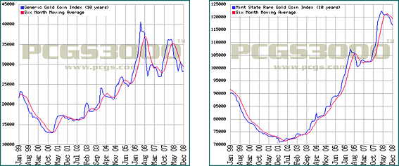 A comparison of the 10-year Generic Gold Coin Index (left) to the 10-year Mint State Rare Gold Coin Index (right).